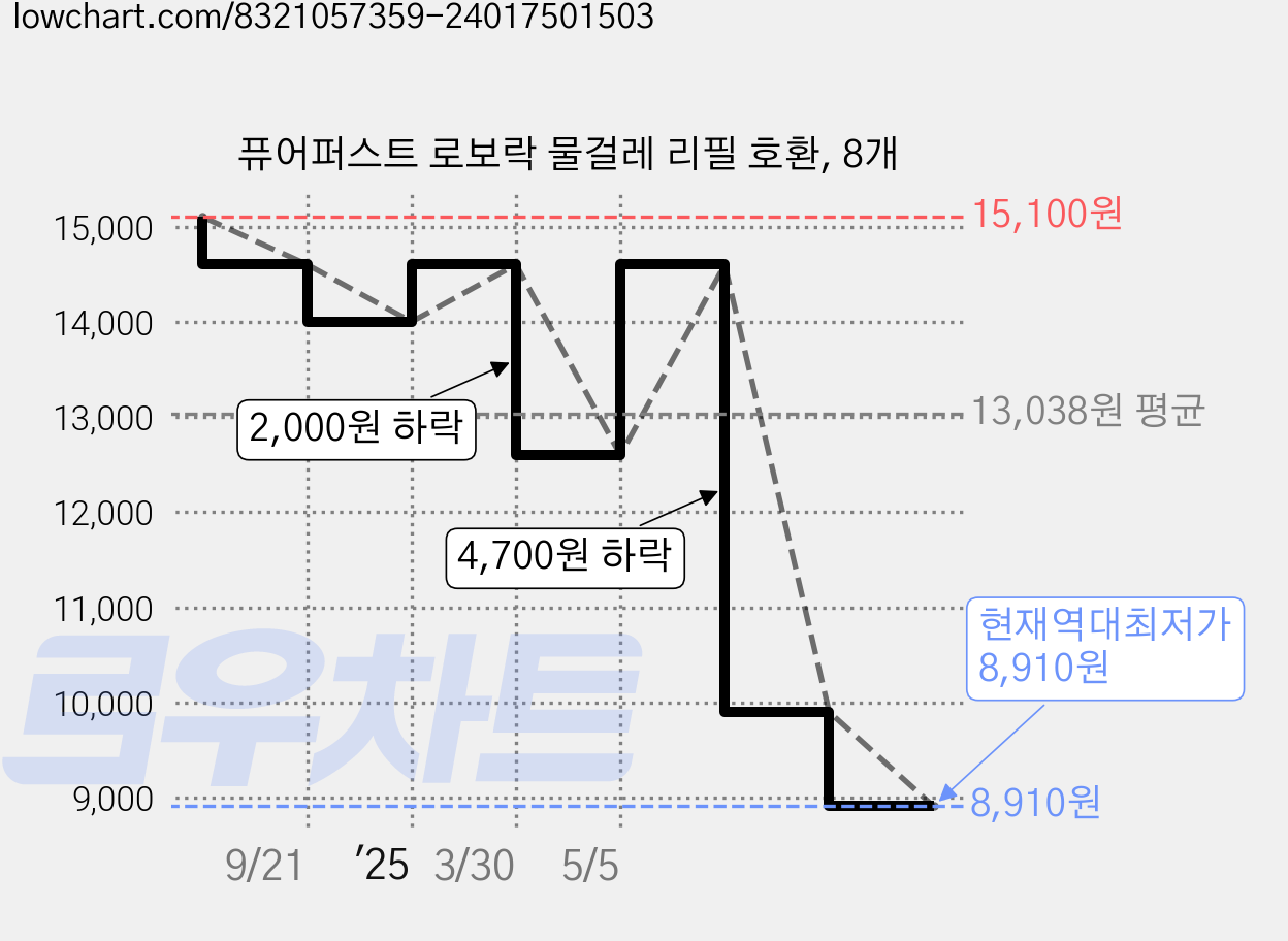 퓨어퍼스트 로보락 물걸레 리필 호환, 8개 가격 변동 차트, 현재가 8,910원, 역대최저가