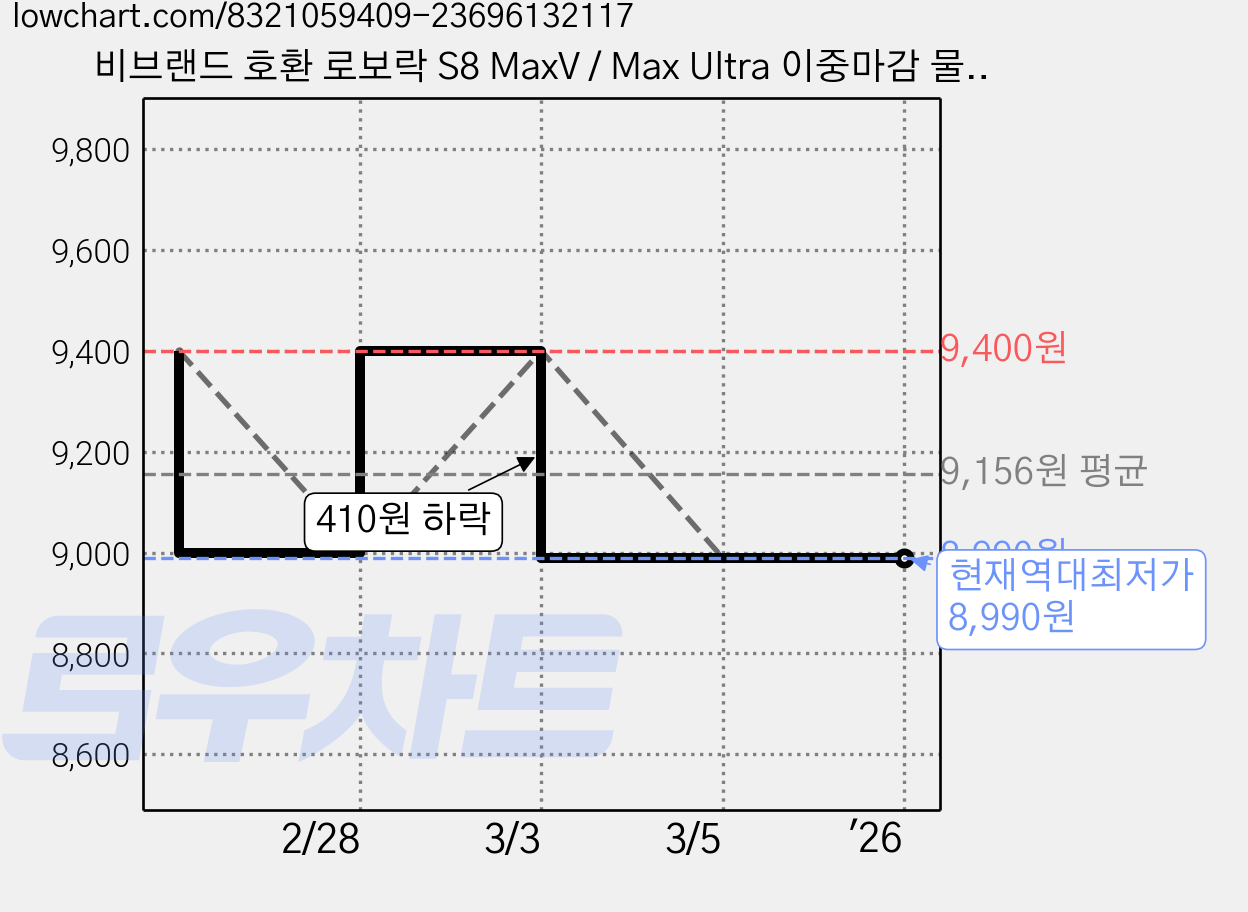 비브랜드 호환 로보락 S8 MaxV / Max Ultra 이중마감 물걸레 옆면보강 필터, S8 Pro Ultra S8+ S7 MaxV Ultra Q8 Max Plus, 5개 가격 변동 차트, 현재가 8,990원, 역대최저가
