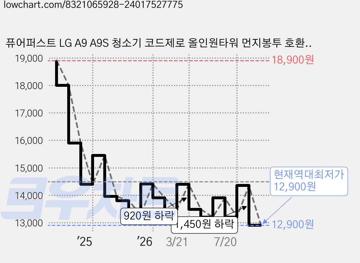 퓨어퍼스트 LG A9 A9S 청소기 코드제로 올인원타워 먼지봉투 호환, 10개, 더스트백 가격 변동 차트, 현재가 12,900원, 역대최저가