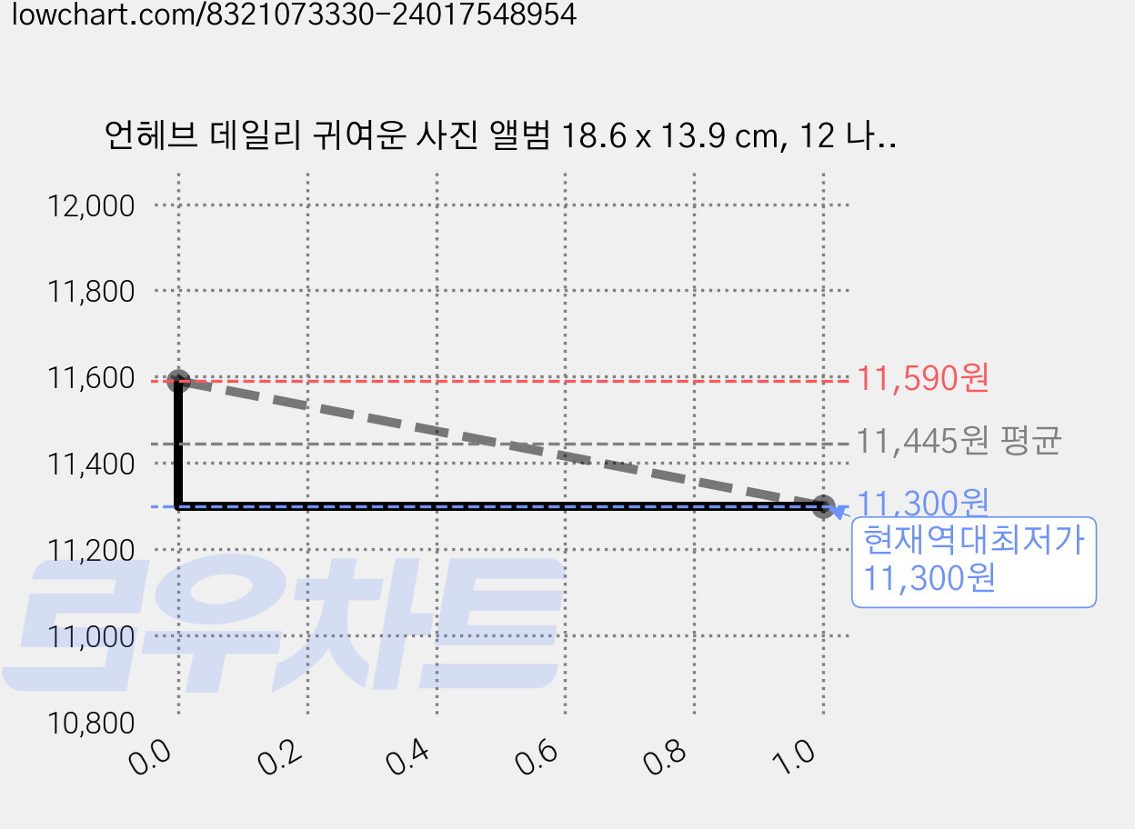 언헤브 데일리 귀여운 사진 앨범 18.6 x 13.9 cm, 12 나이스데이 딥, 100매 가격 변동 차트, 현재가 11,300원, 역대최저가