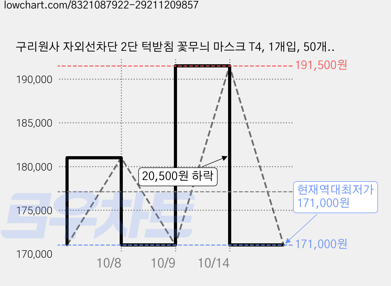 구리원사 자외선차단 2단 턱받침 꽃무늬 마스크 T4, 1개입, 50개, 퍼플 가격 변동 차트, 현재가 171,000원, 역대최저가