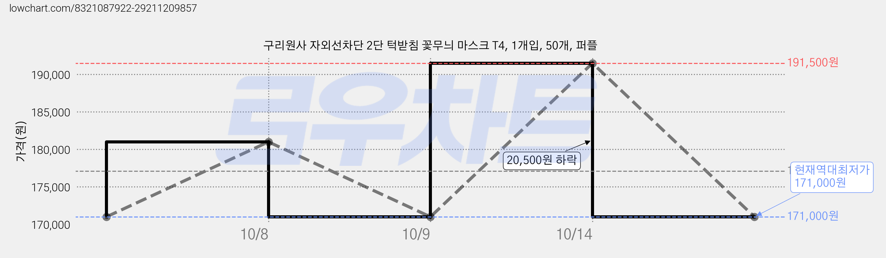 구리원사 자외선차단 2단 턱받침 꽃무늬 마스크 T4, 1개입, 50개, 퍼플 가격 변동 차트, 현재가 171,000원, 역대최저가