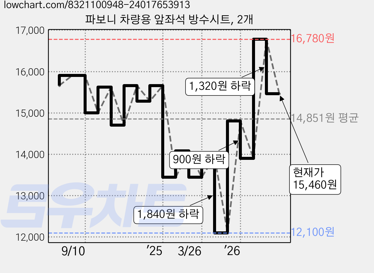 파보니 차량용 앞좌석 방수시트, 2개 가격 변동 차트, 현재가 15,460원, 관측 최저가 12,100원