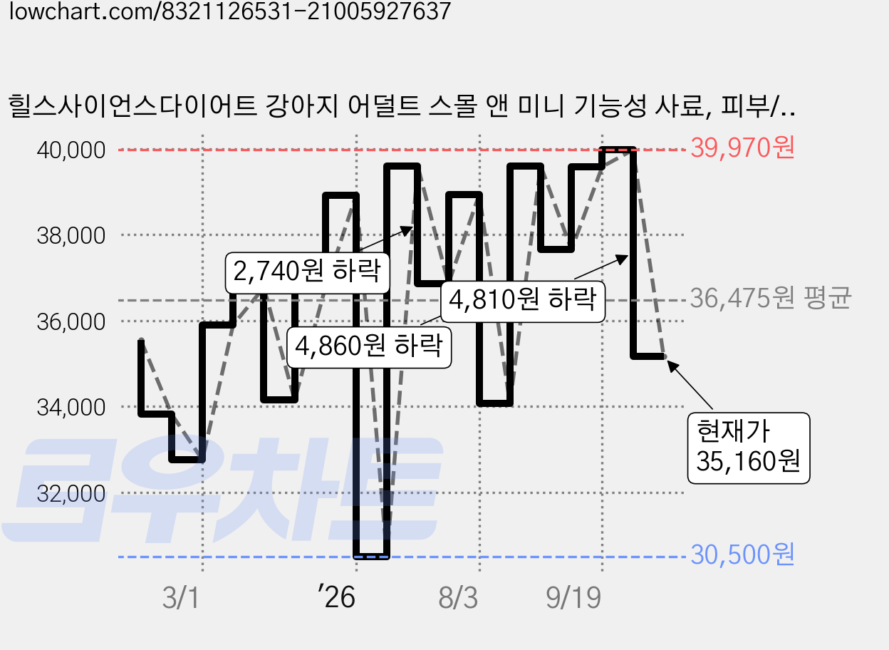 힐스사이언스다이어트 강아지 어덜트 스몰 앤 미니 기능성 사료, 피부/피모+장건강, 1.8kg, 1개 가격 변동 차트, 현재가 35,160원, 관측 최저가 30,270원