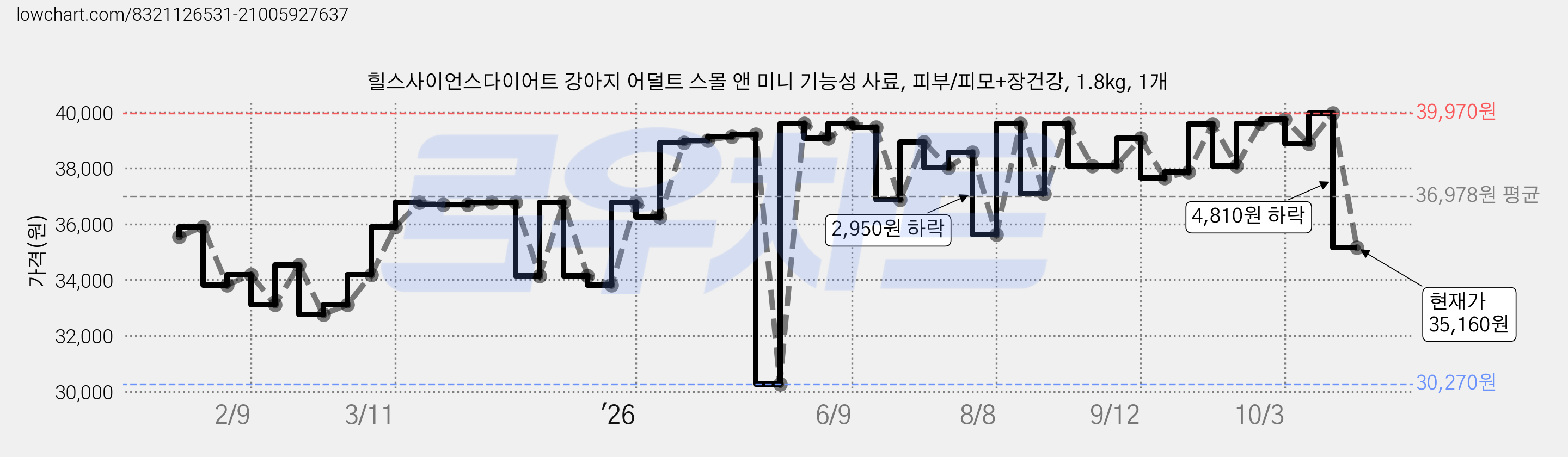 힐스사이언스다이어트 강아지 어덜트 스몰 앤 미니 기능성 사료, 피부/피모+장건강, 1.8kg, 1개 가격 변동 차트, 현재가 35,160원, 관측 최저가 30,270원