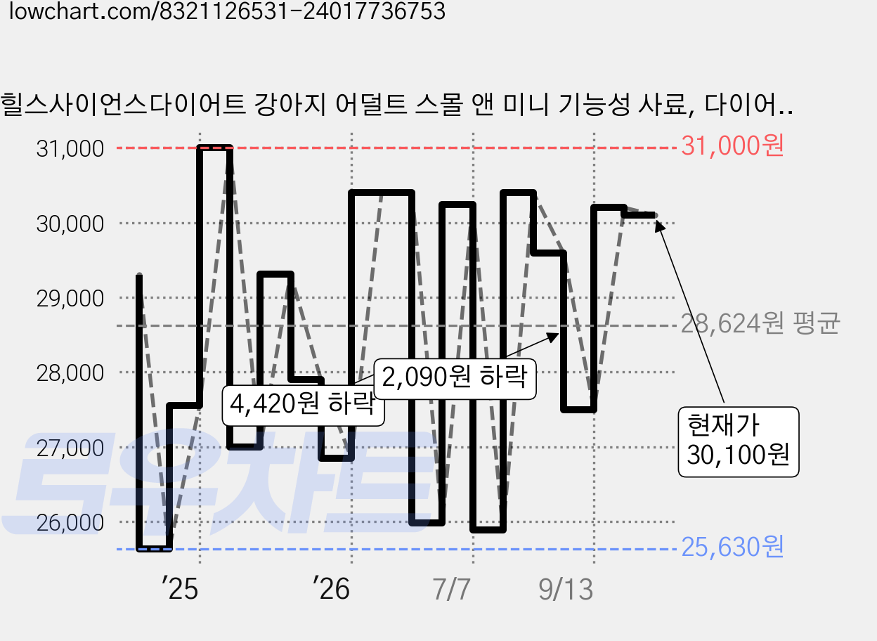 힐스사이언스다이어트 강아지 어덜트 스몰 앤 미니 기능성 사료, 다이어트(체중감소), 1.5kg, 1개 가격 변동 차트, 현재가 30,100원, 관측 최저가 25,630원