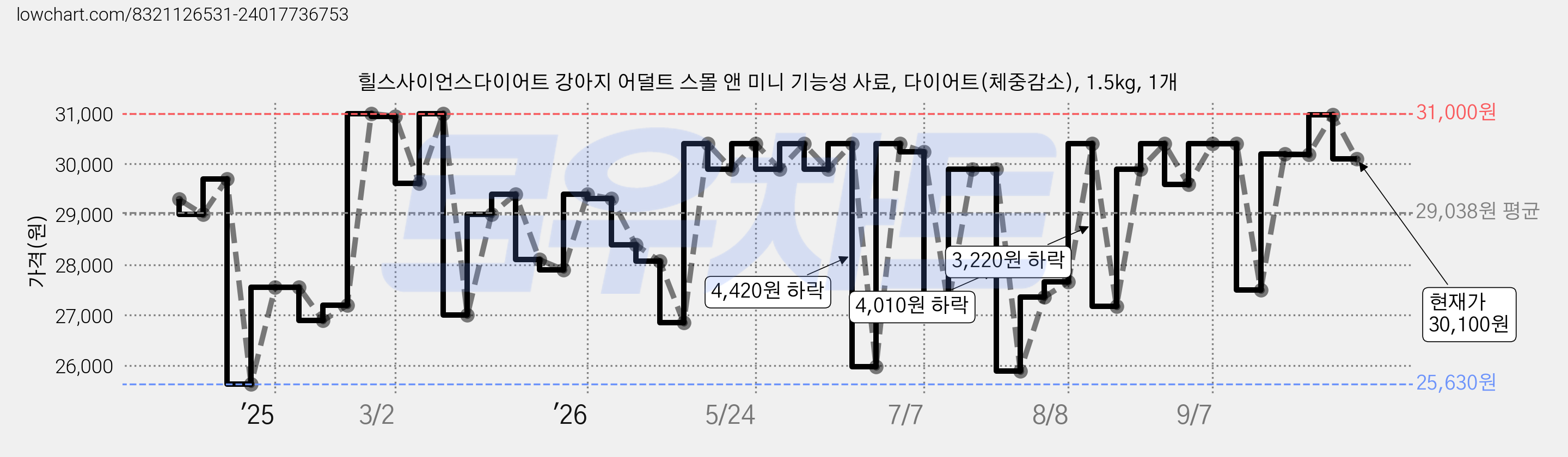 힐스사이언스다이어트 강아지 어덜트 스몰 앤 미니 기능성 사료, 다이어트(체중감소), 1.5kg, 1개 가격 변동 차트, 현재가 30,100원, 관측 최저가 25,630원