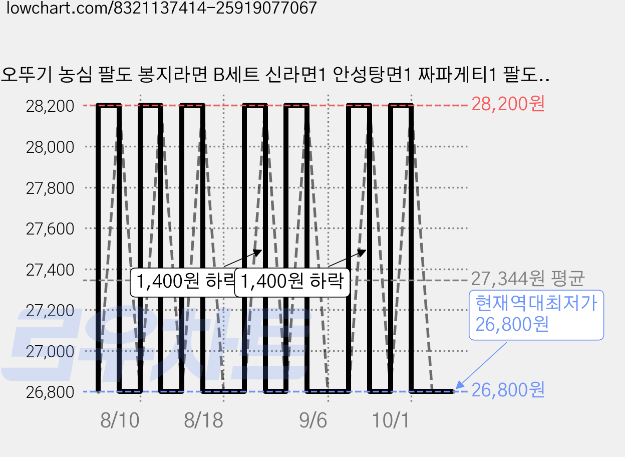 오뚜기 농심 팔도 봉지라면 B세트 신라면1 안성탕면1 짜파게티1 팔도비빔면1 라면스틱1, 1세트 가격 변동 차트, 현재가 26,800원, 역대최저가
