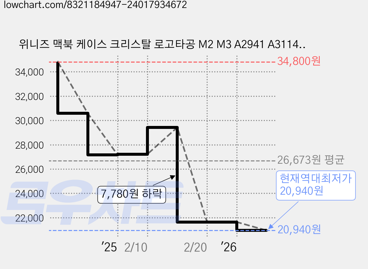 위니즈 맥북 케이스 크리스탈 로고타공 M2 M3 A2941 A3114 WZHMC-0046PP, 퍼플, 1개 가격 변동 차트, 현재가 20,940원, 역대최저가