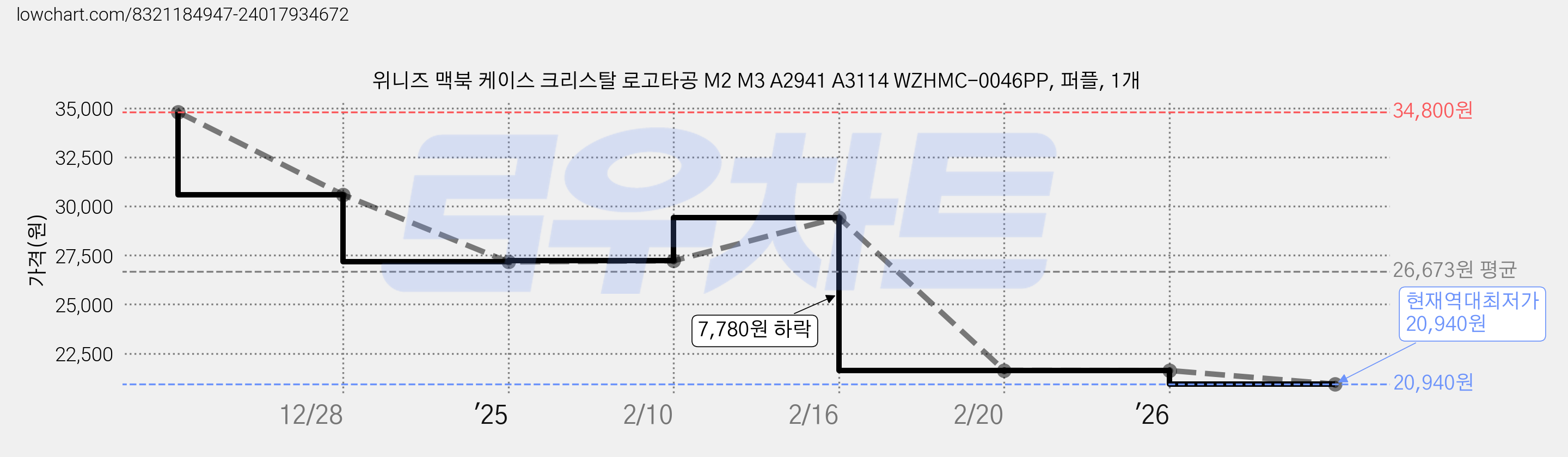 위니즈 맥북 케이스 크리스탈 로고타공 M2 M3 A2941 A3114 WZHMC-0046PP, 퍼플, 1개 가격 변동 차트, 현재가 20,940원, 역대최저가
