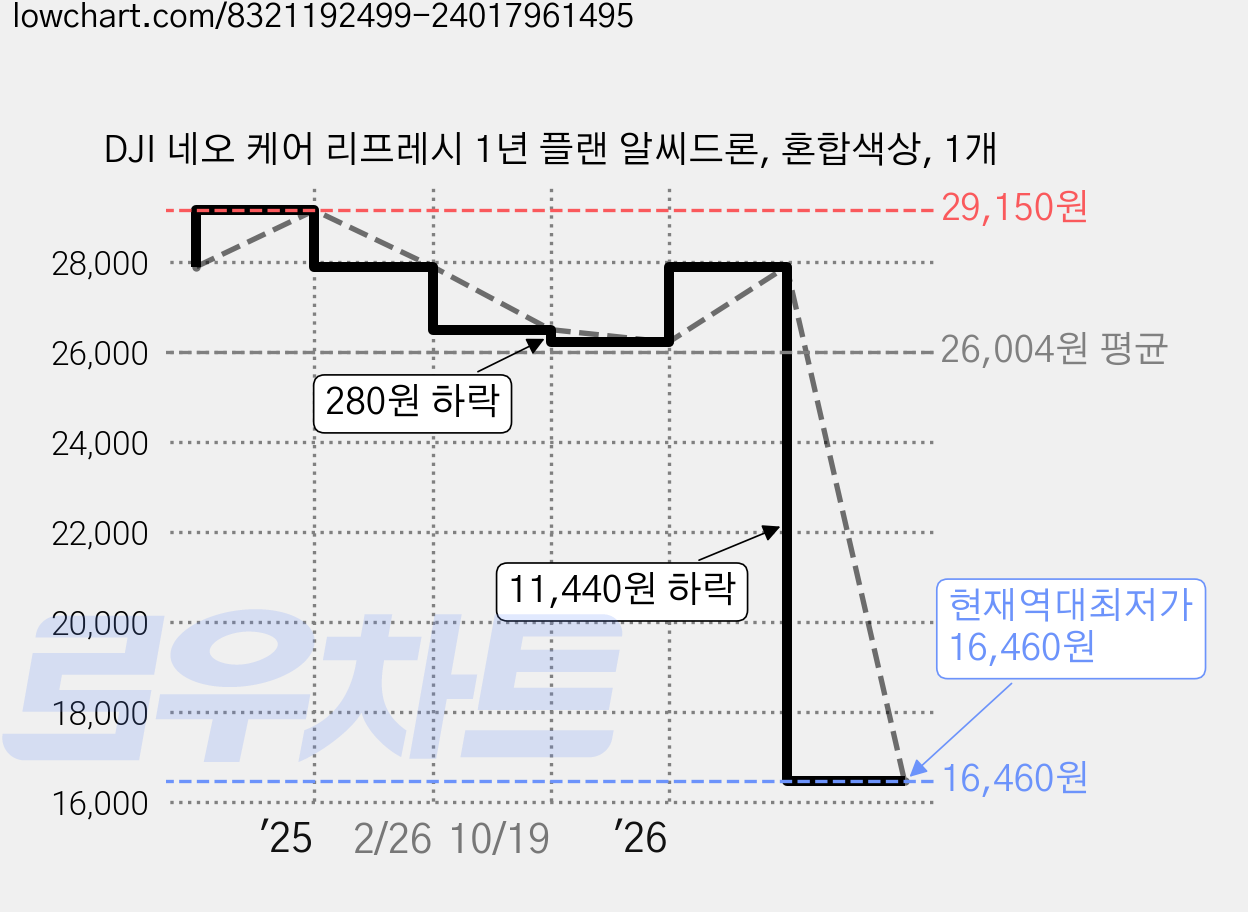 DJI 네오 케어 리프레시 1년 플랜 알씨드론, 혼합색상, 1개 가격 변동 차트, 현재가 16,460원, 역대최저가