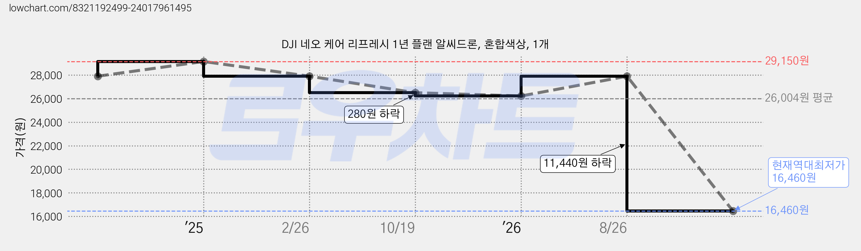DJI 네오 케어 리프레시 1년 플랜 알씨드론, 혼합색상, 1개 가격 변동 차트, 현재가 16,460원, 역대최저가