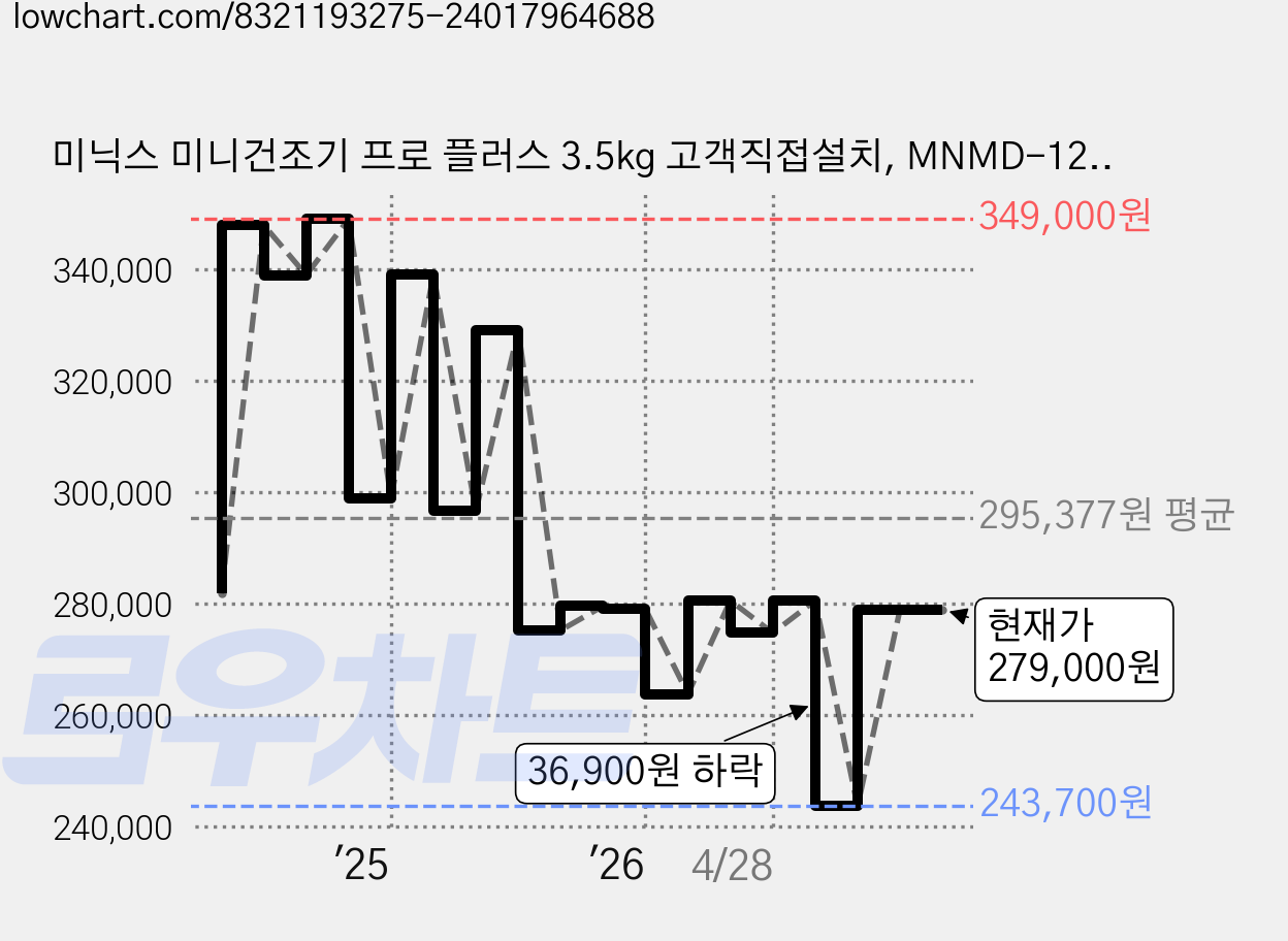 미닉스 미니건조기 프로 플러스 3.5kg 고객직접설치, MNMD-120G, 그레이지 가격 변동 차트, 현재가 279,000원, 관측 최저가 243,700원