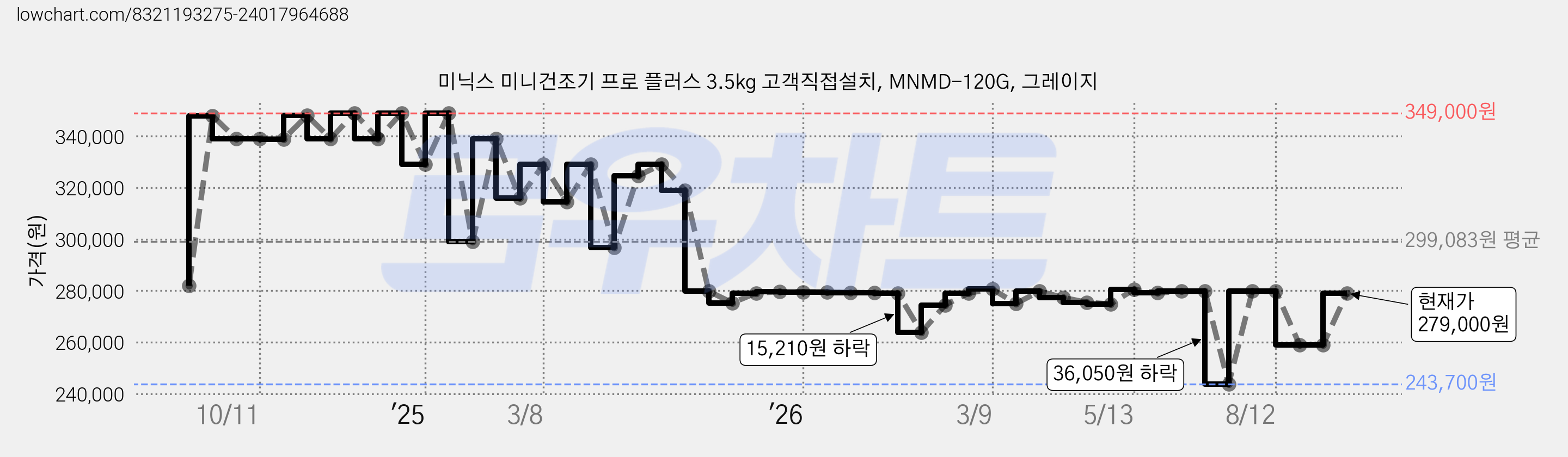 미닉스 미니건조기 프로 플러스 3.5kg 고객직접설치, MNMD-120G, 그레이지 가격 변동 차트, 현재가 279,000원, 관측 최저가 243,700원