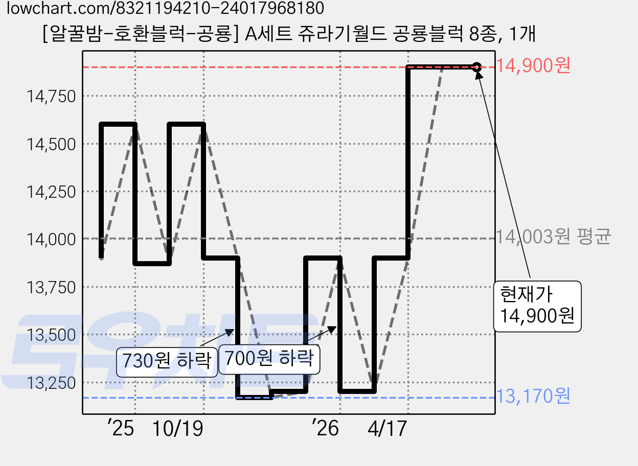 [알꿀밤-호환블럭-공룡] A세트 쥬라기월드 공룡블럭 8종, 1개 가격 변동 차트, 현재가 14,900원, 관측 최저가 13,170원