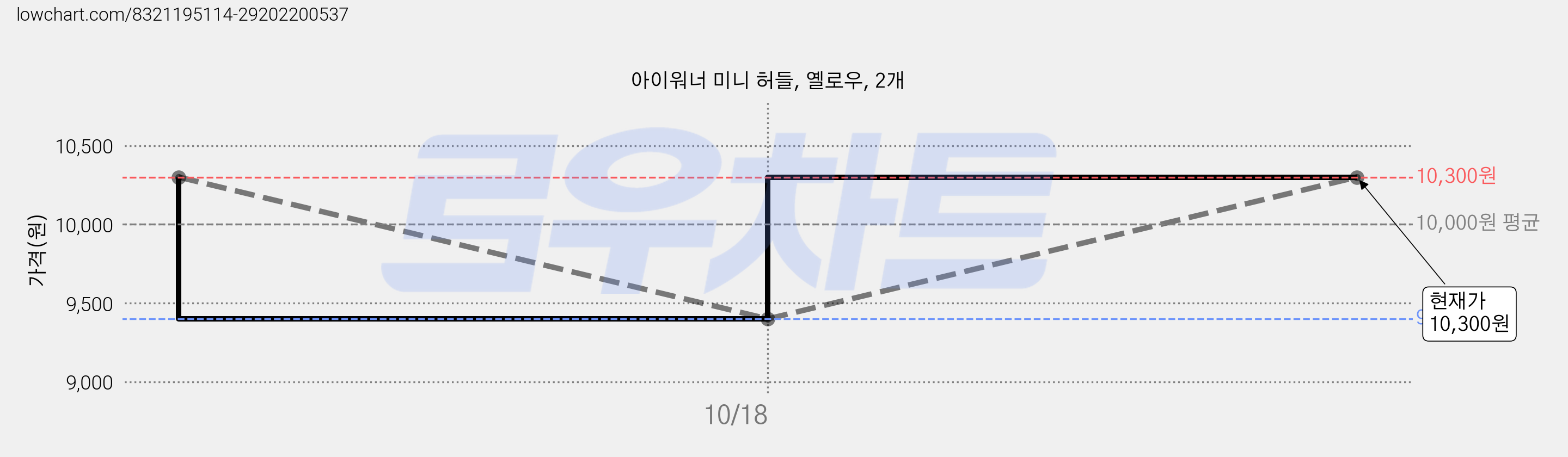 아이워너 미니 허들, 옐로우, 2개 가격 변동 차트, 현재가 10,300원, 관측 최저가 9,400원