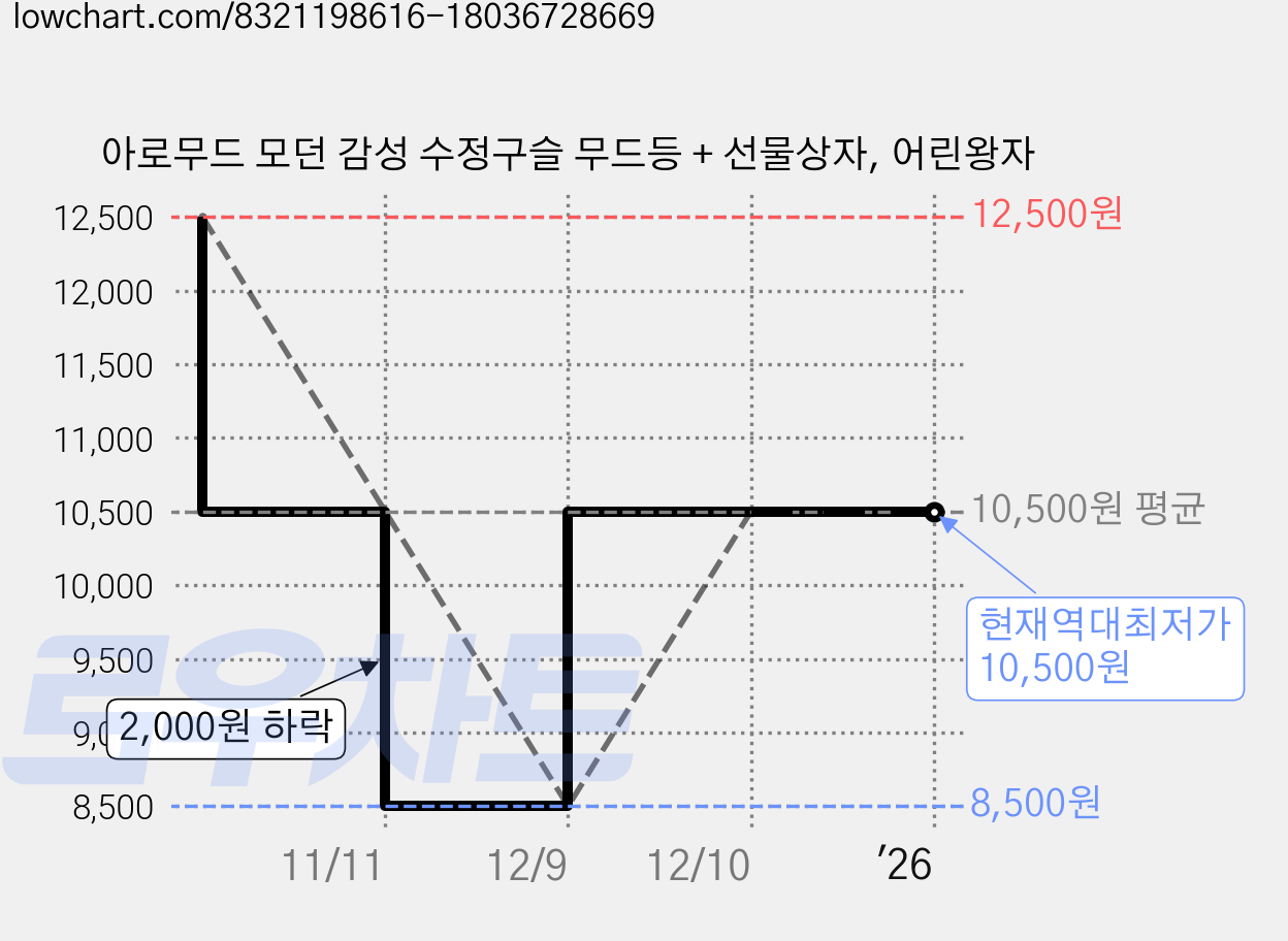 아로무드 모던 감성 수정구슬 무드등 + 선물상자, 어린왕자 가격 변동 차트, 현재가 10,500원, 역대최저가