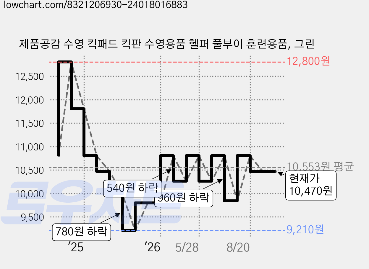 제품공감 수영 킥패드 킥판 수영용품 헬퍼 풀부이 훈련용품, 그린 가격 변동 차트, 현재가 10,470원, 관측 최저가 9,210원