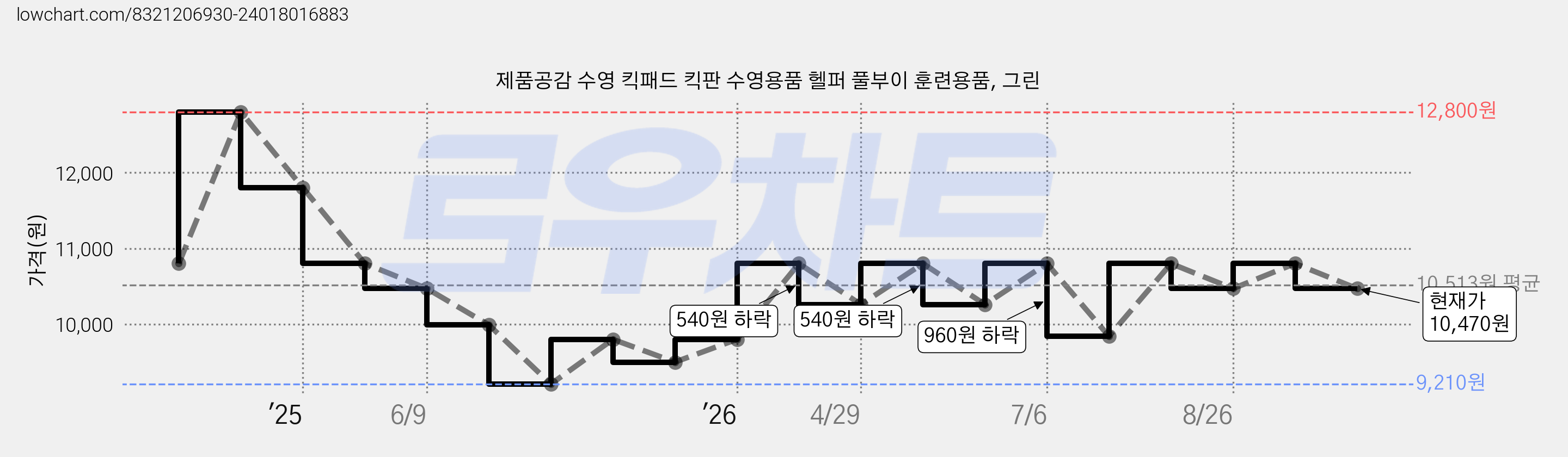 제품공감 수영 킥패드 킥판 수영용품 헬퍼 풀부이 훈련용품, 그린 가격 변동 차트, 현재가 10,470원, 관측 최저가 9,210원