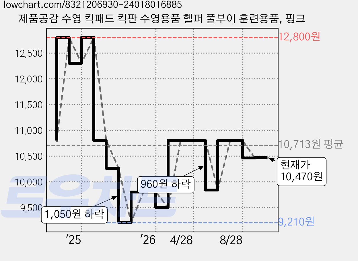 제품공감 수영 킥패드 킥판 수영용품 헬퍼 풀부이 훈련용품, 핑크 가격 변동 차트, 현재가 10,470원, 관측 최저가 9,210원
