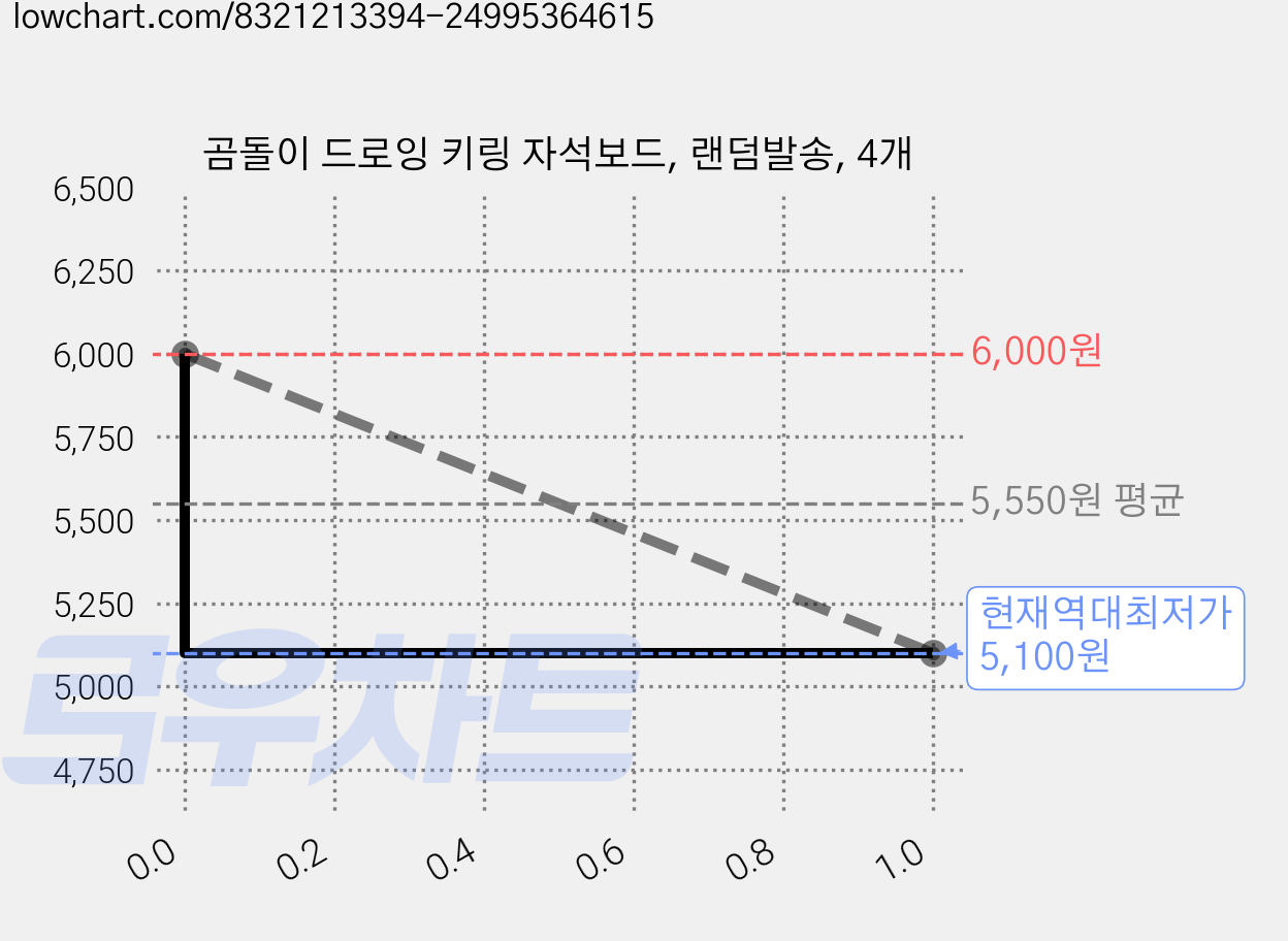 곰돌이 드로잉 키링 자석보드, 랜덤발송, 4개 가격 변동 차트, 현재가 5,100원, 역대최저가