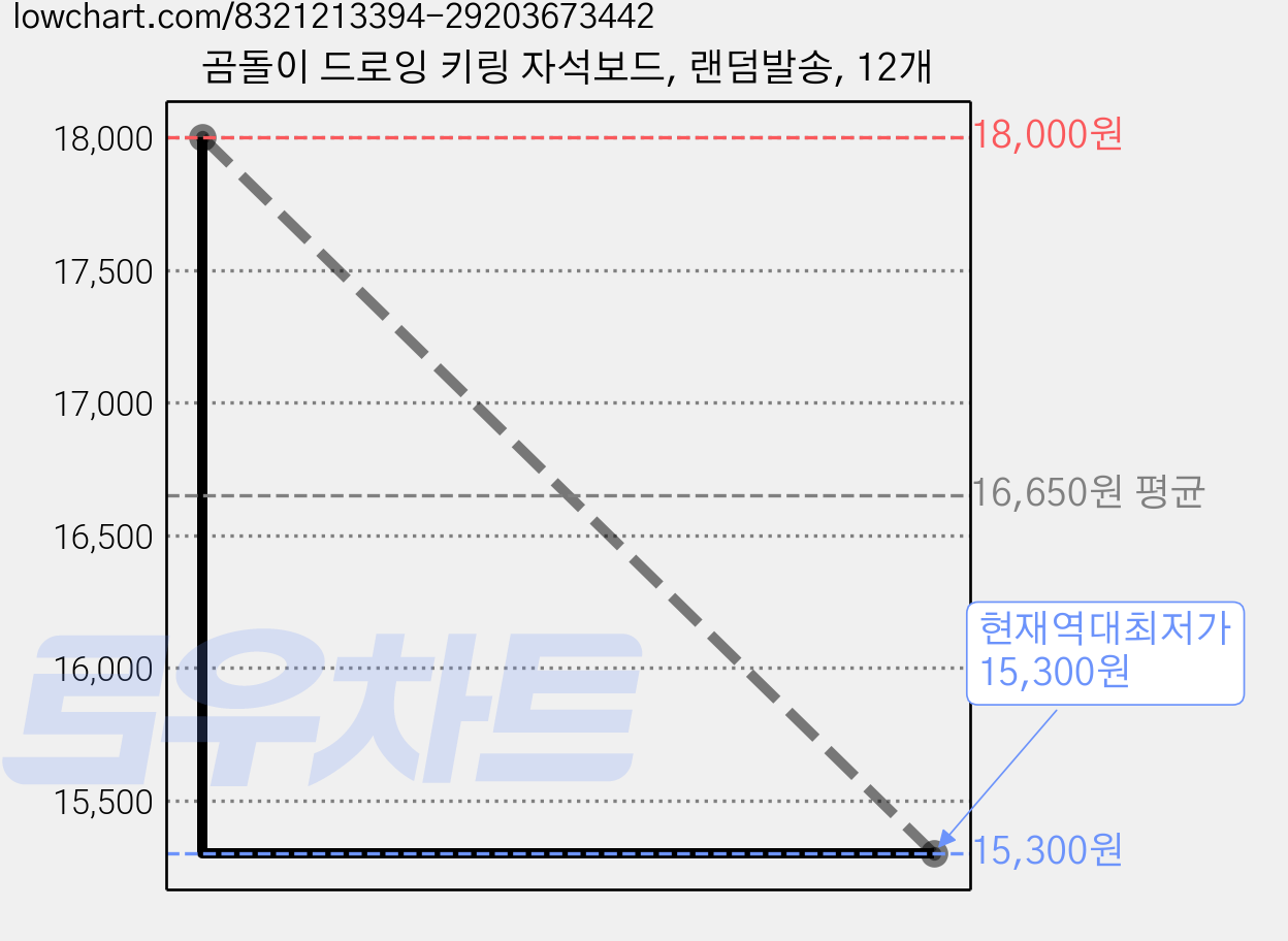 곰돌이 드로잉 키링 자석보드, 랜덤발송, 12개 가격 변동 차트, 현재가 15,300원, 역대최저가