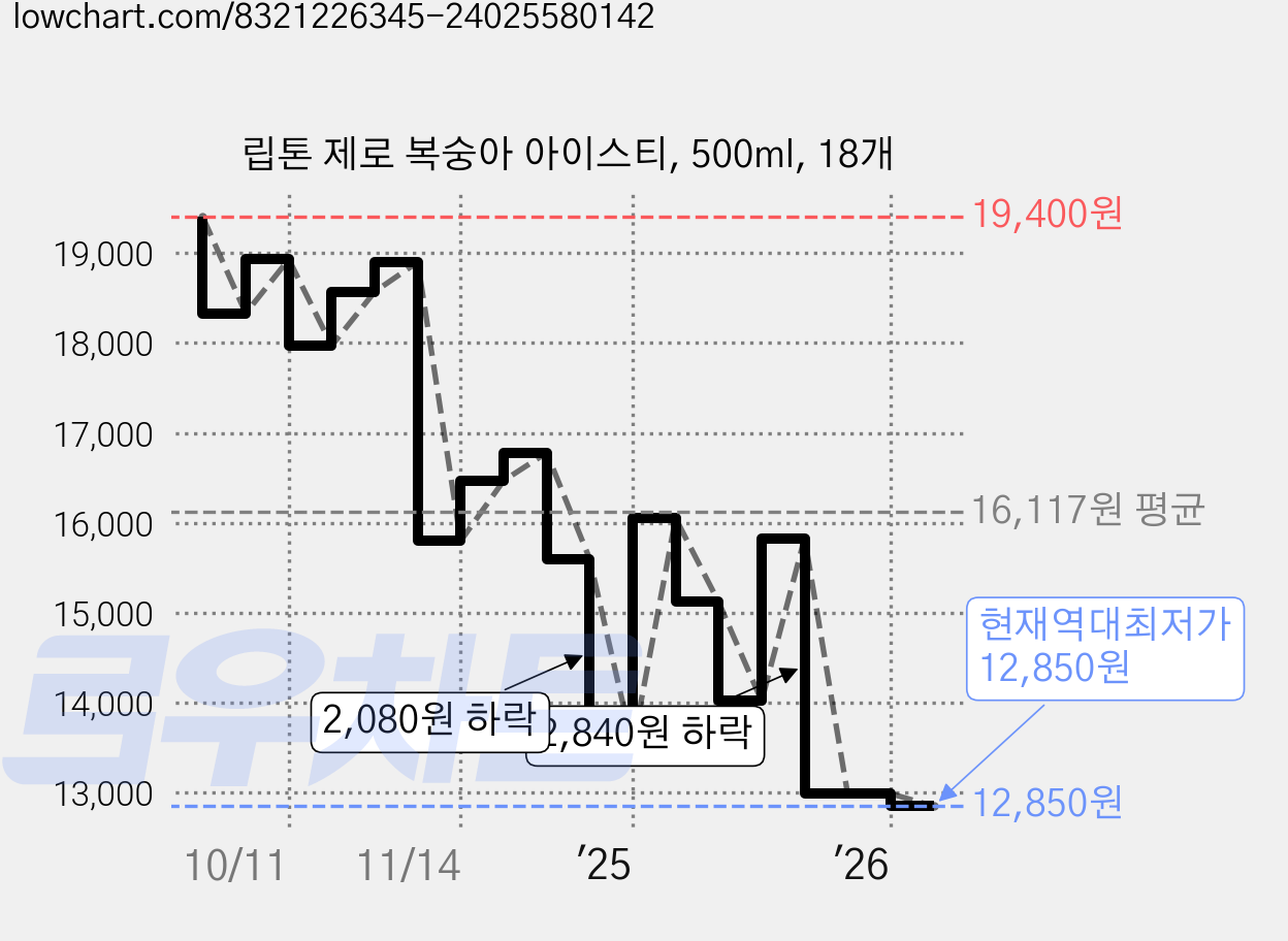립톤 제로 복숭아 아이스티, 500ml, 18개 가격 변동 차트, 현재가 12,850원, 역대최저가
