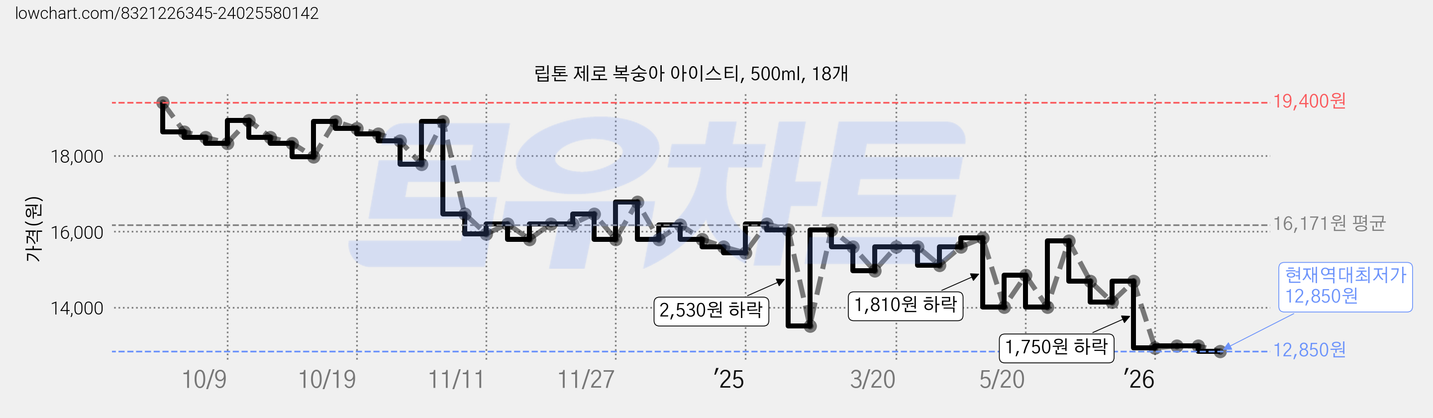 립톤 제로 복숭아 아이스티, 500ml, 18개 가격 변동 차트, 현재가 12,850원, 역대최저가