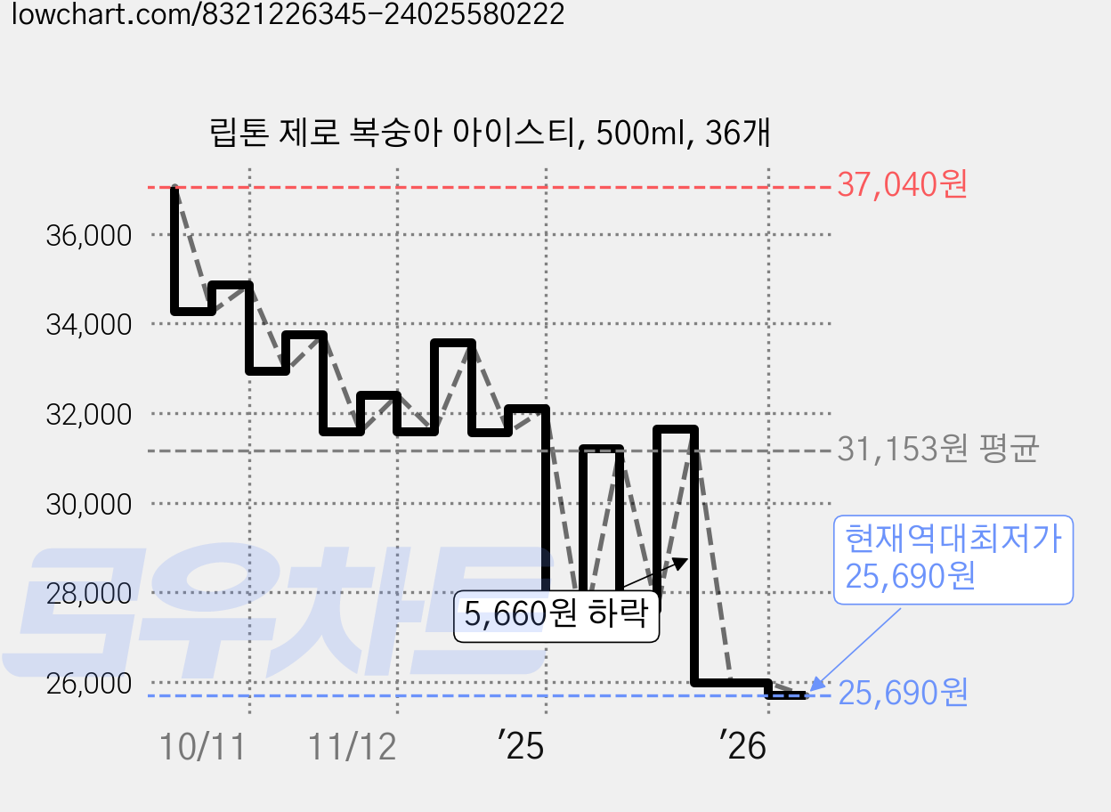 립톤 제로 복숭아 아이스티, 500ml, 36개 가격 변동 차트, 현재가 25,690원, 역대최저가