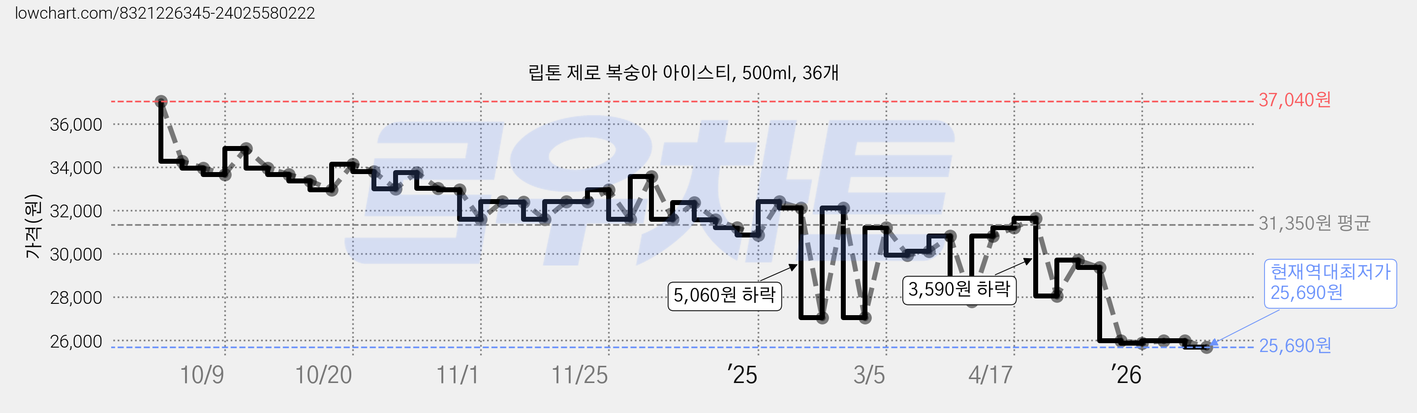 립톤 제로 복숭아 아이스티, 500ml, 36개 가격 변동 차트, 현재가 25,690원, 역대최저가