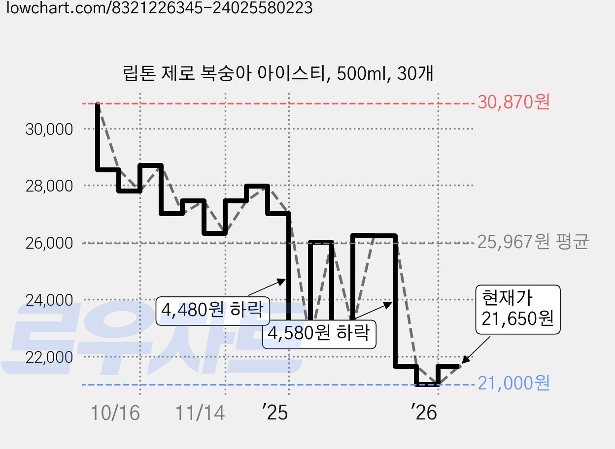 립톤 제로 복숭아 아이스티, 500ml, 30개 가격 변동 차트, 현재가 21,650원, 관측 최저가 21,000원