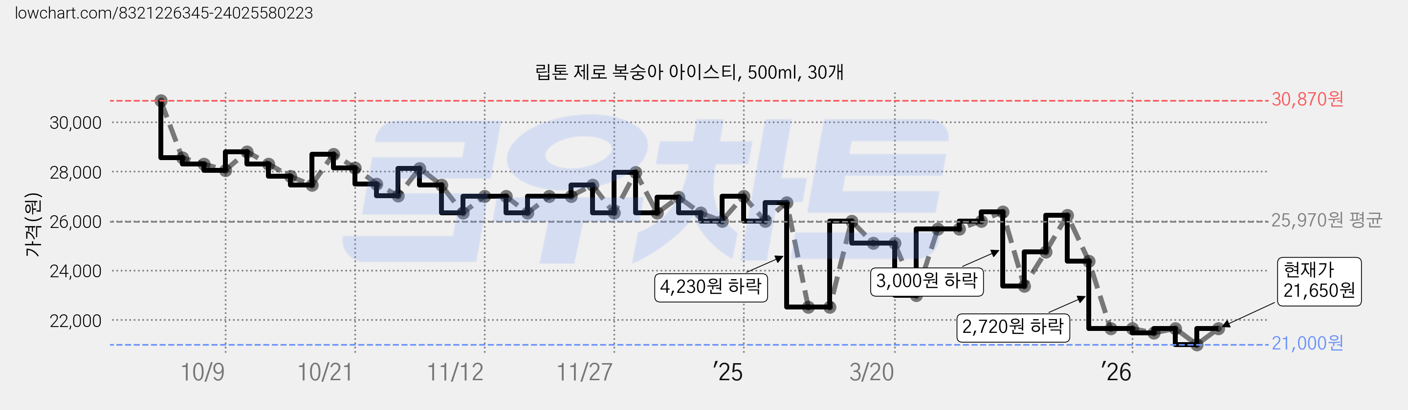 립톤 제로 복숭아 아이스티, 500ml, 30개 가격 변동 차트, 현재가 21,650원, 관측 최저가 21,000원