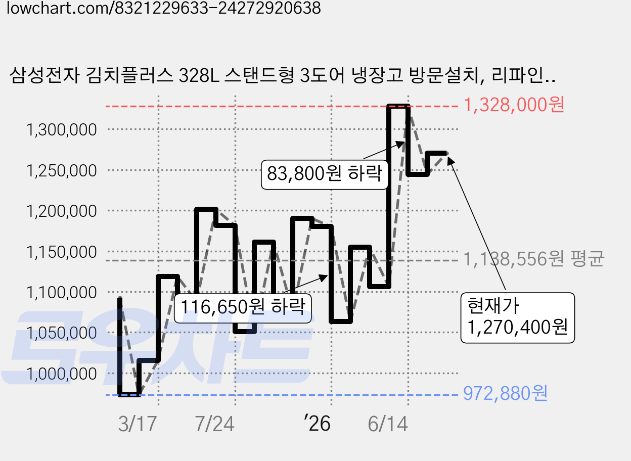 삼성전자 김치플러스 328L 스탠드형 3도어 냉장고 방문설치, 리파인드이녹스, RQ33DG71J3S9 가격 변동 차트, 현재가 1,270,400원, 관측 최저가 972,880원