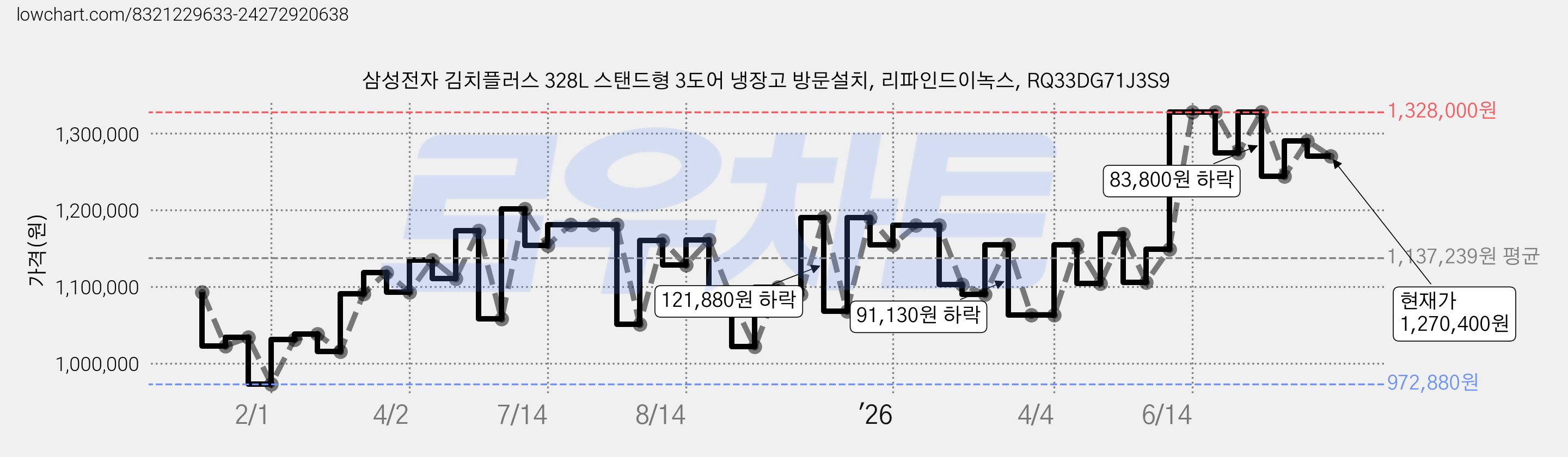 삼성전자 김치플러스 328L 스탠드형 3도어 냉장고 방문설치, 리파인드이녹스, RQ33DG71J3S9 가격 변동 차트, 현재가 1,270,400원, 관측 최저가 972,880원