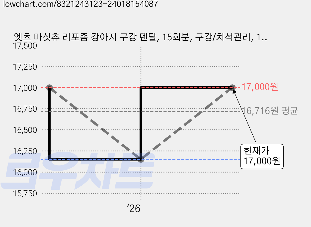 엣츠 마싯츄 리포좀 강아지 구강 덴탈, 15회분, 구강/치석관리, 1개 가격 변동 차트, 현재가 17,000원, 관측 최저가 16,150원