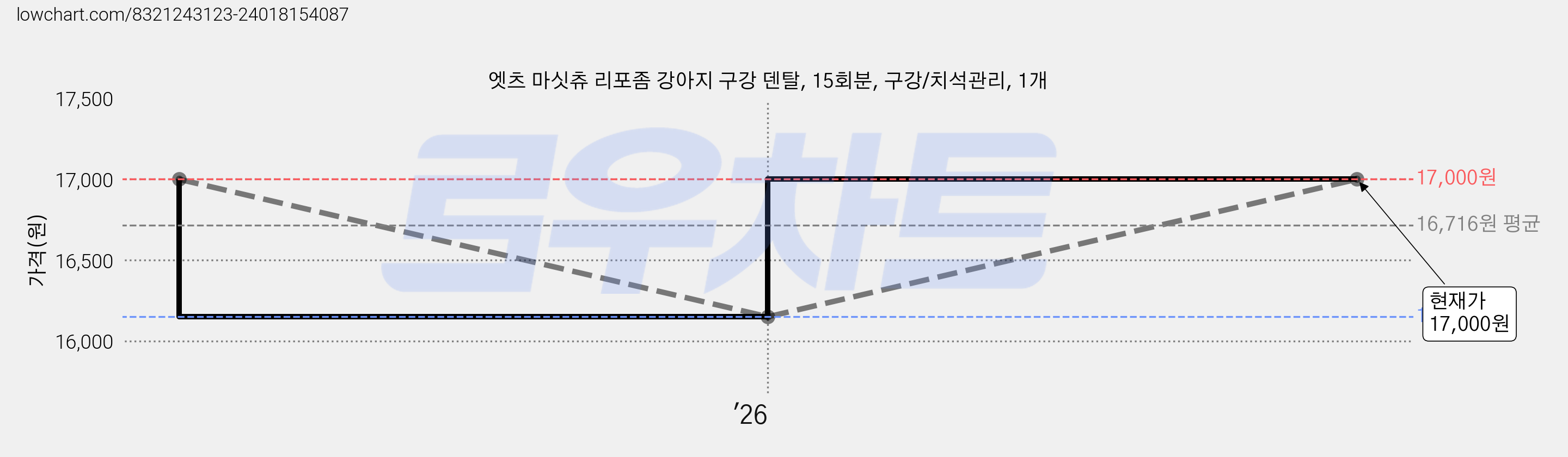 엣츠 마싯츄 리포좀 강아지 구강 덴탈, 15회분, 구강/치석관리, 1개 가격 변동 차트, 현재가 17,000원, 관측 최저가 16,150원
