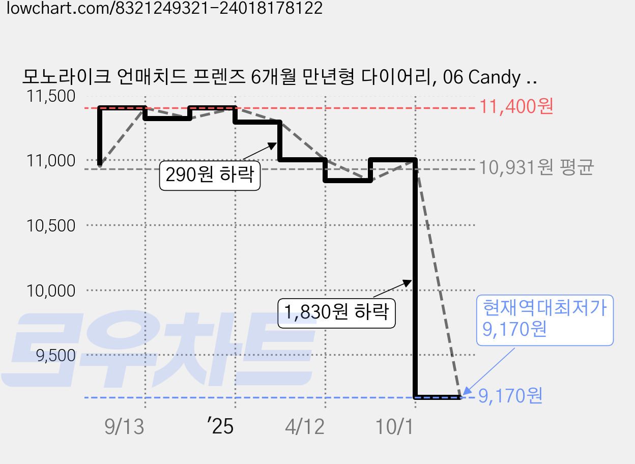 모노라이크 언매치드 프렌즈 6개월 만년형 다이어리, 06 Candy pink, 1개 가격 변동 차트, 현재가 9,170원, 역대최저가