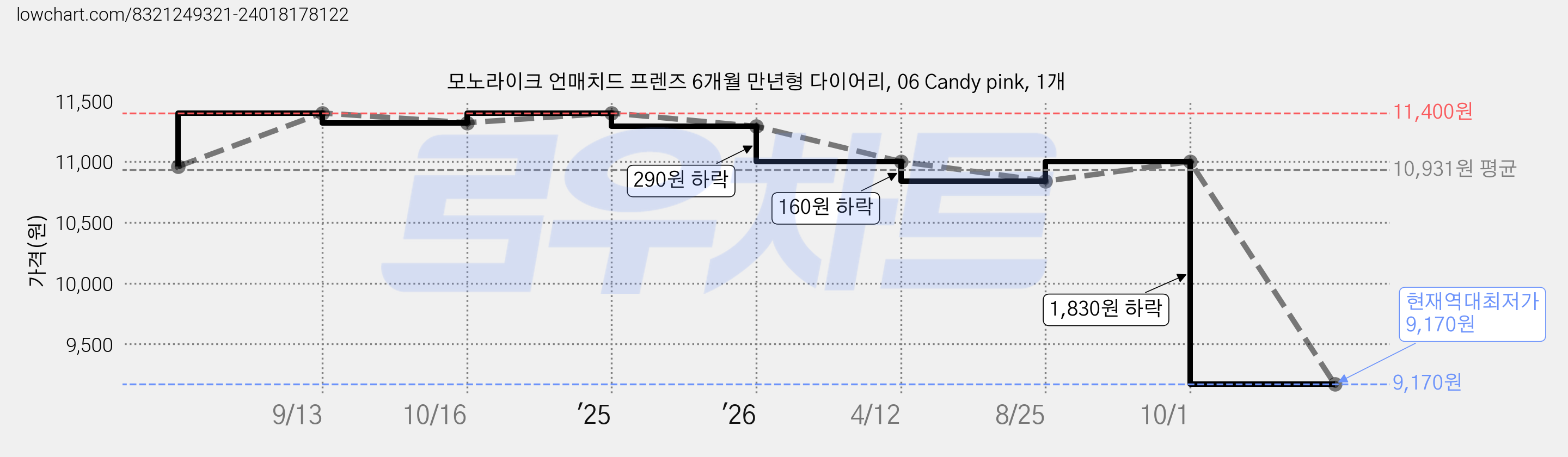 모노라이크 언매치드 프렌즈 6개월 만년형 다이어리, 06 Candy pink, 1개 가격 변동 차트, 현재가 9,170원, 역대최저가