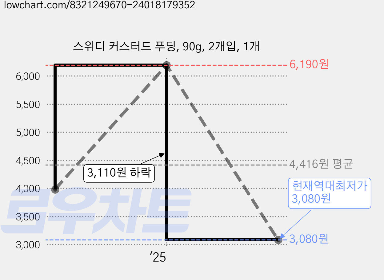스위디 커스터드 푸딩, 90g, 2개입, 1개 가격 변동 차트, 현재가 3,080원, 역대최저가
