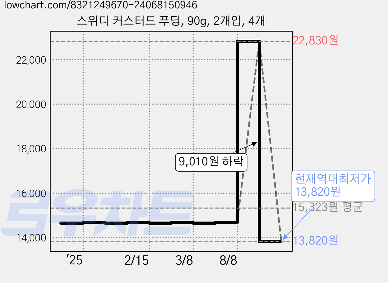 스위디 커스터드 푸딩, 90g, 2개입, 4개 가격 변동 차트, 현재가 13,820원, 역대최저가