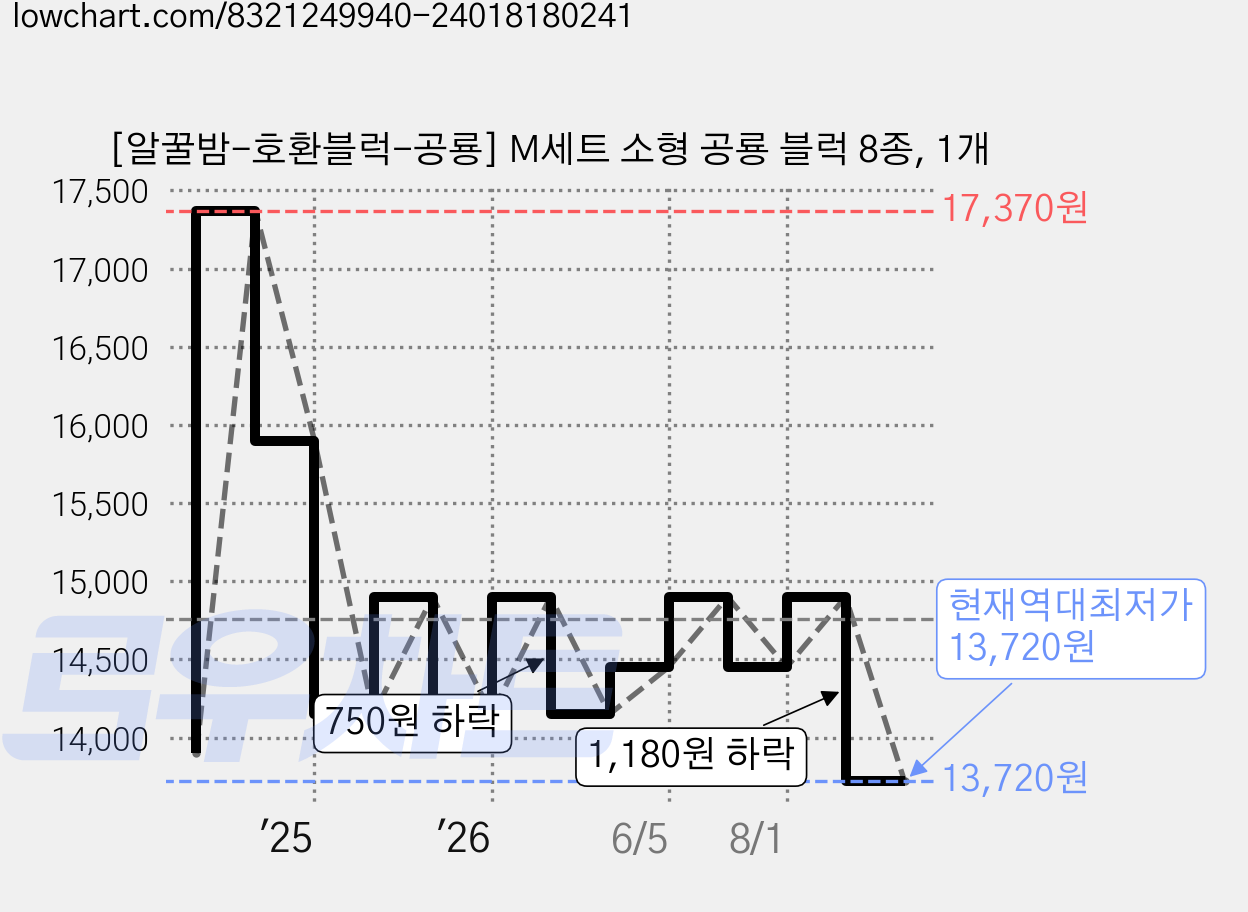 [알꿀밤-호환블럭-공룡] M세트 소형 공룡 블럭 8종, 1개 가격 변동 차트, 현재가 13,720원, 역대최저가