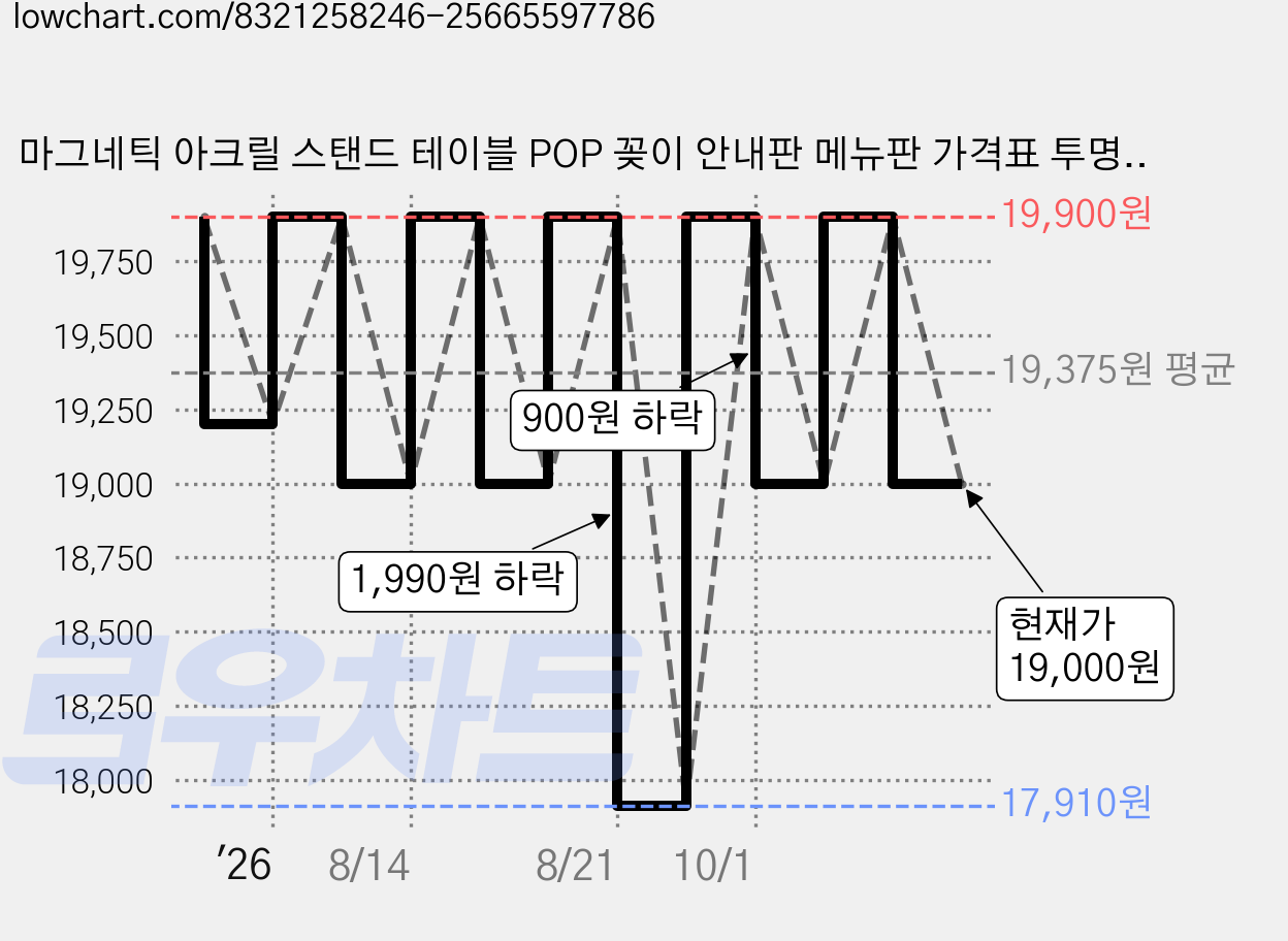 마그네틱 아크릴 스탠드 테이블 POP 꽂이 안내판 메뉴판 가격표 투명 액자, 4개 가격 변동 차트, 현재가 19,000원, 관측 최저가 17,910원
