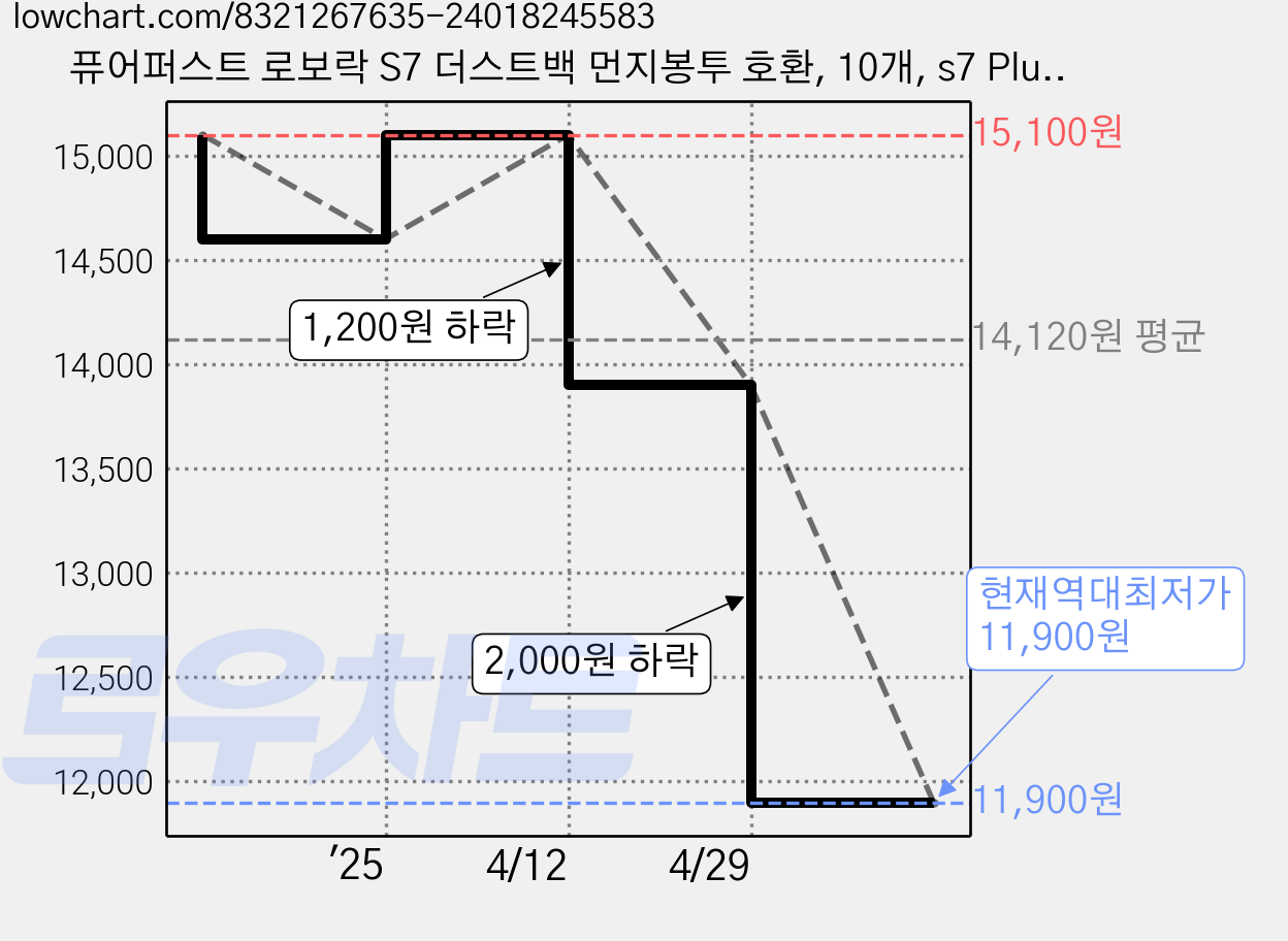 퓨어퍼스트 로보락 S7 더스트백 먼지봉투 호환, 10개, s7 Plus 가격 변동 차트, 현재가 11,900원, 역대최저가