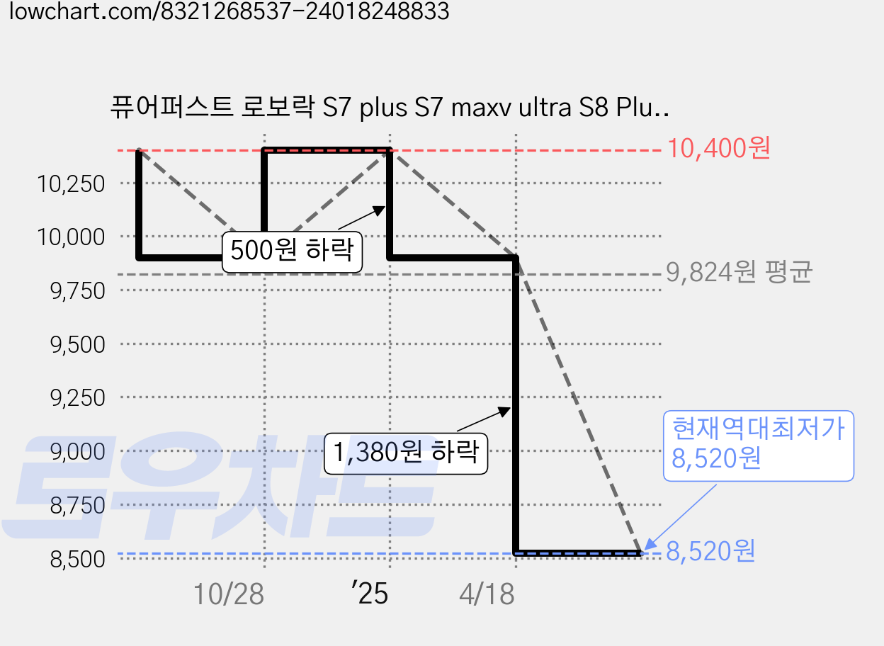 퓨어퍼스트 로보락 S7 plus S7 maxv ultra S8 Plus 고급형 물걸레, 5개 가격 변동 차트, 현재가 8,520원, 역대최저가