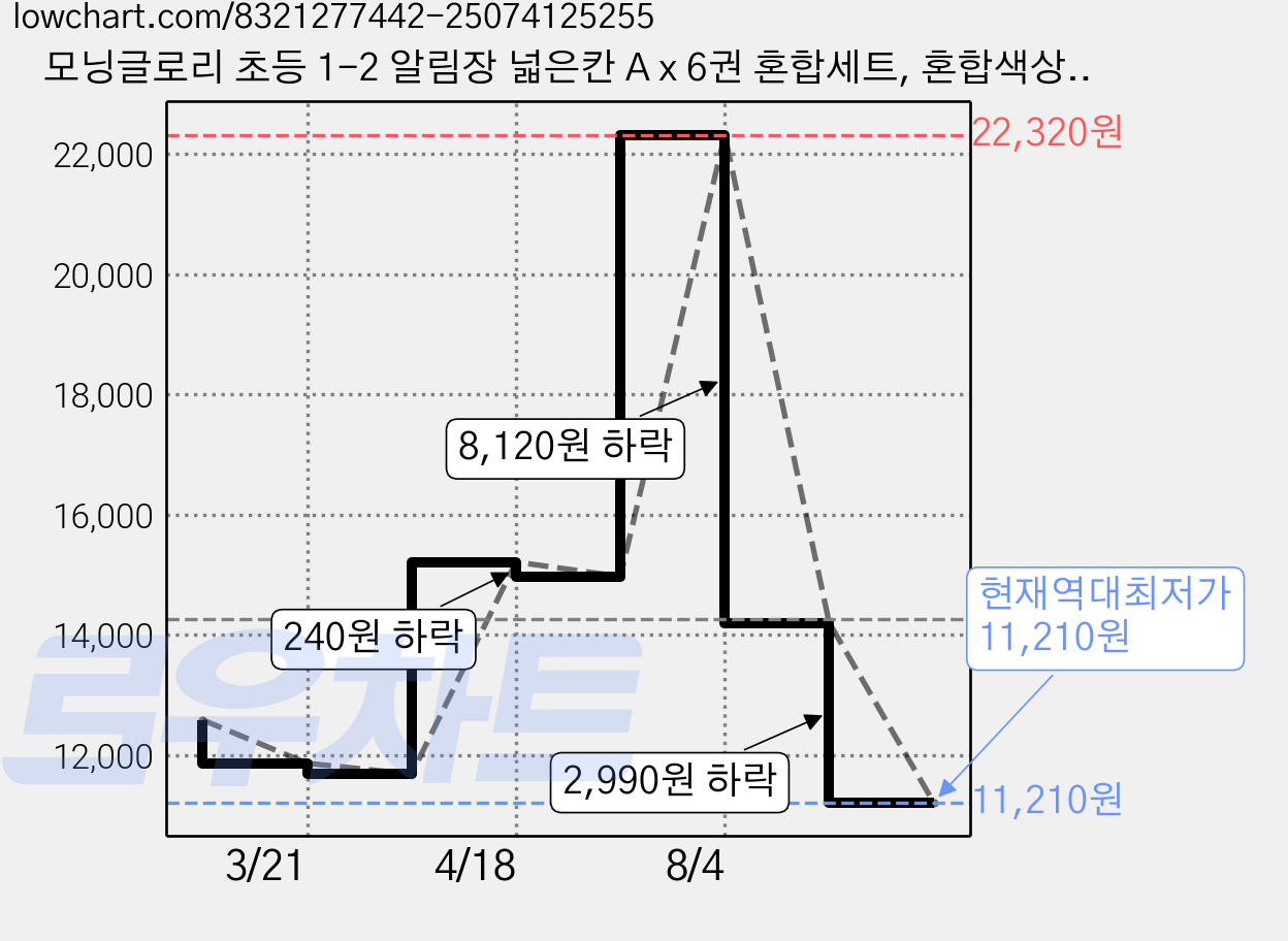 모닝글로리 초등 1-2 알림장 넓은칸 A x 6권 혼합세트, 혼합색상, 3세트 가격 변동 차트, 현재가 11,210원, 역대최저가