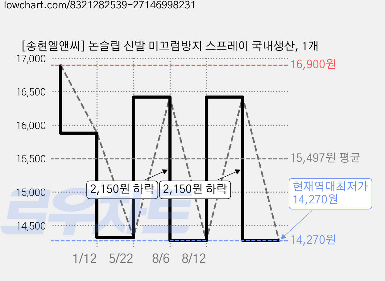 [송현엘앤씨] 논슬립 신발 미끄럼방지 스프레이 국내생산, 1개 가격 변동 차트, 현재가 14,270원, 역대최저가