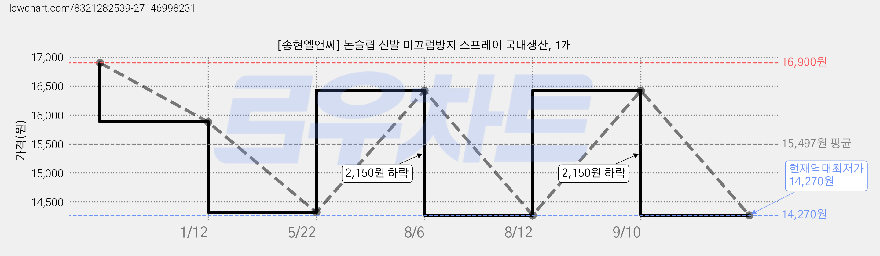 [송현엘앤씨] 논슬립 신발 미끄럼방지 스프레이 국내생산, 1개 가격 변동 차트, 현재가 14,270원, 역대최저가