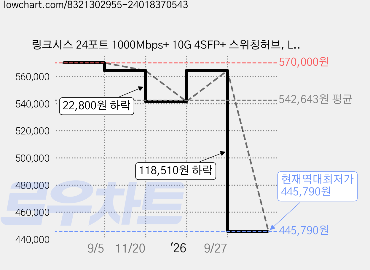 링크시스 24포트 1000Mbps+ 10G 4SFP+ 스위칭허브, LGS328C, 1개 가격 변동 차트, 현재가 445,790원, 역대최저가
