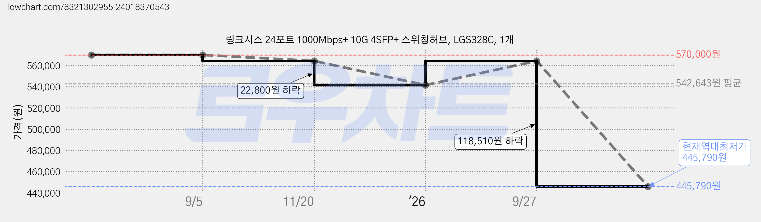 링크시스 24포트 1000Mbps+ 10G 4SFP+ 스위칭허브, LGS328C, 1개 가격 변동 차트, 현재가 445,790원, 역대최저가