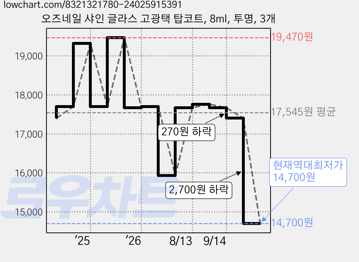 오즈네일 샤인 글라스 고광택 탑코트, 8ml, 투명, 3개 가격 변동 차트, 현재가 14,700원, 역대최저가
